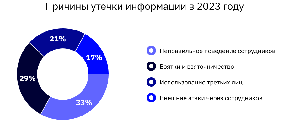Причины утечки информации в 2023 году